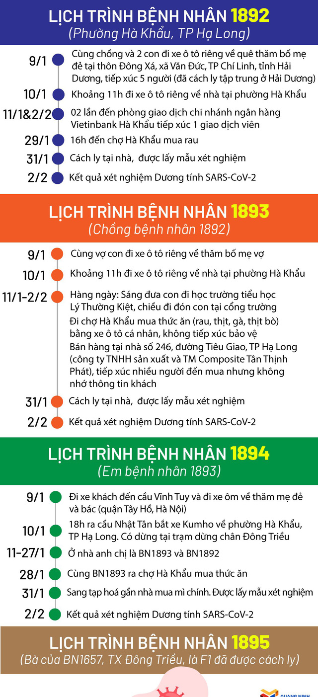 Lịch trình di chuyển của 4 ca mắc COVID-19 mới tại Quảng Ninh, 1 người về Hà Nội thăm mẹ - Ảnh 1.