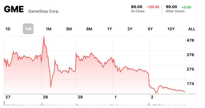 Giá cổ phiếu GameStop cắm đầu lao dốc, nhiều thành viên Reddit mất hết tài sản - Ảnh 2.