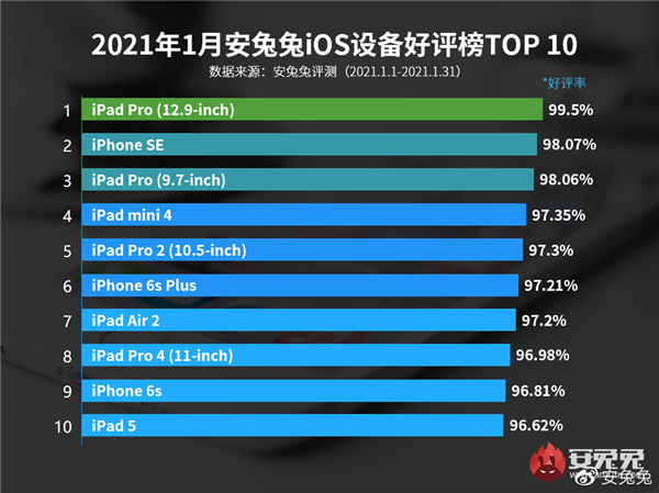 iPhone 12 không phải là chiếc điện thoại khiến người dùng hài lòng nhất - Ảnh 6.