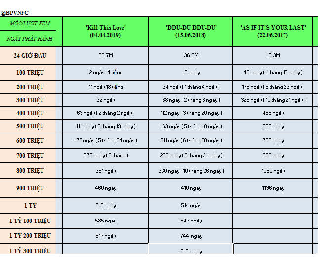 Kill This Love chạm mốc 1,2 tỷ views: BLACKPINK tiễn BTS, còn xô đổ luôn kỷ lục của DDU-DU-DDU-DU - Ảnh 3.