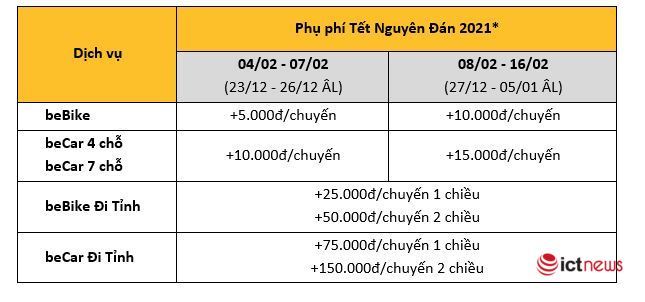 Ứng dụng gọi xe đồng loạt phụ thu chuyến Tết 2021 - Ảnh 2.