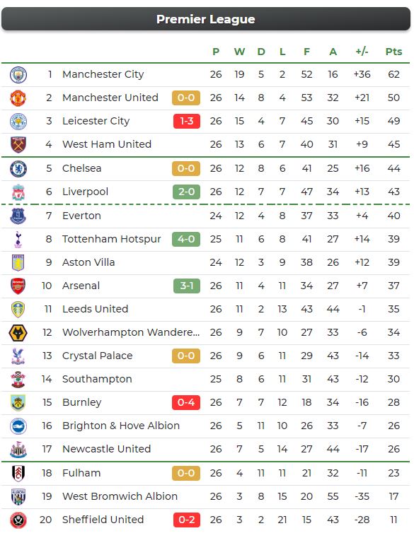 Cầm chân Chelsea, MU kém đội đầu bảng Man City tới 12 điểm - Ảnh 11.