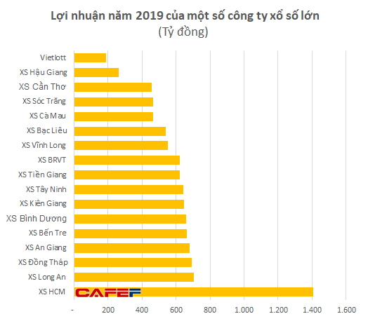 Hoạt động bị gián đoạn vì Covid-19, công ty xổ số lớn nhất nước vẫn lãi hơn 1.300 tỷ đồng năm 2020 - Ảnh 2.