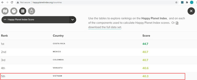 Sự thật thông tin Việt Nam vượt Bhutan trở thành 1 trong 5 quốc gia có chỉ số hạnh phúc cao nhất thế giới đang được cư dân mạng chia sẻ rầm rộ - Ảnh 1.