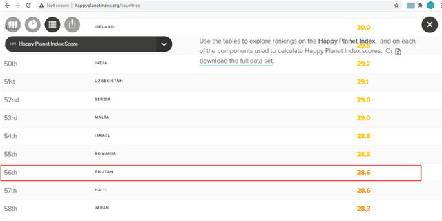 Sự thật thông tin Việt Nam vượt Bhutan trở thành 1 trong 5 quốc gia có chỉ số hạnh phúc cao nhất thế giới đang được cư dân mạng chia sẻ rầm rộ - Ảnh 3.