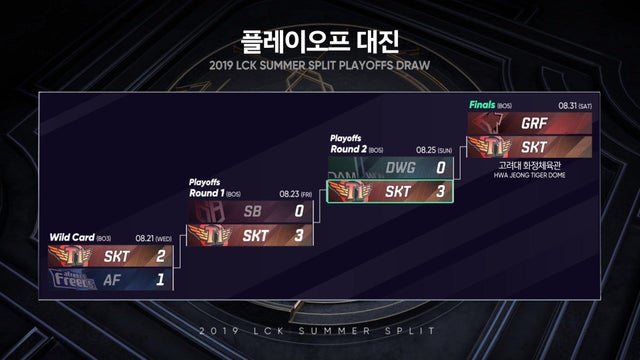 Faker không ngán bất cứ đối thủ nào ở Playoffs LCK mùa Xuân 2021 - Ảnh 2.