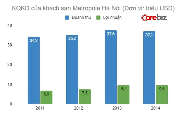 Bí ẩn Metropole Hà Nội - khách sạn 5 sao vừa tròn 120 tuổi: Ghi dấu chân toàn nhân vật nổi tiếng, cứ 3 đồng doanh thu nhận về 1 đồng lãi, có cả hầm tránh bom - Ảnh 6.