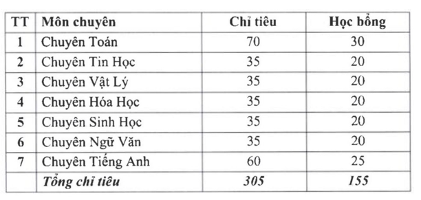 Các trường THPT hot thuộc đại học tại Hà Nội tuyển sinh lớp 10 như thế nào? - Ảnh 1.