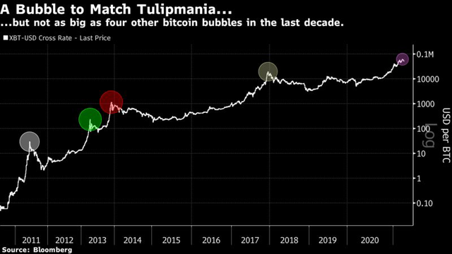 Bloomberg: Tại sao Bitcoin chưa bao giờ về 0 USD? - Ảnh 2.