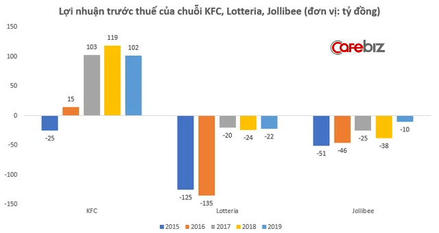 Ông lớn fast food Lotteria trước tin đồn đóng cửa, vì đâu nên nỗi? - Ảnh 1.