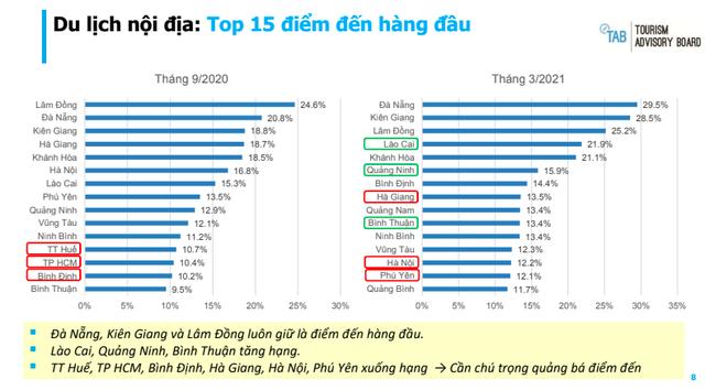 Lào Cai bất ngờ vượt Hà Nội và TP.HCM, lọt vào top 5 điểm đến được khách Việt yêu thích nhất - Ảnh 3.