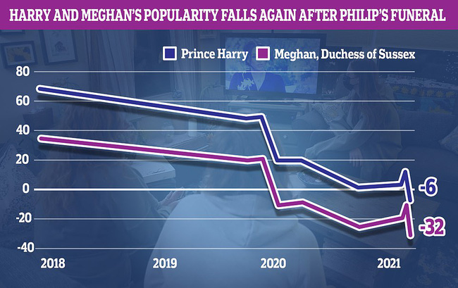 Dùng mọi chiêu trò để lấy lòng hoàng gia và người dân sau hàng loạt tai tiếng, Meghan vẫn nhận cái kết đắng ngắt trong khi Harry bị đổ lỗi nhiều nhất - Ảnh 2.