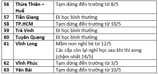 Cập nhật: Lịch đi học, nghỉ học của học sinh 63 tỉnh thành - Ảnh 4.