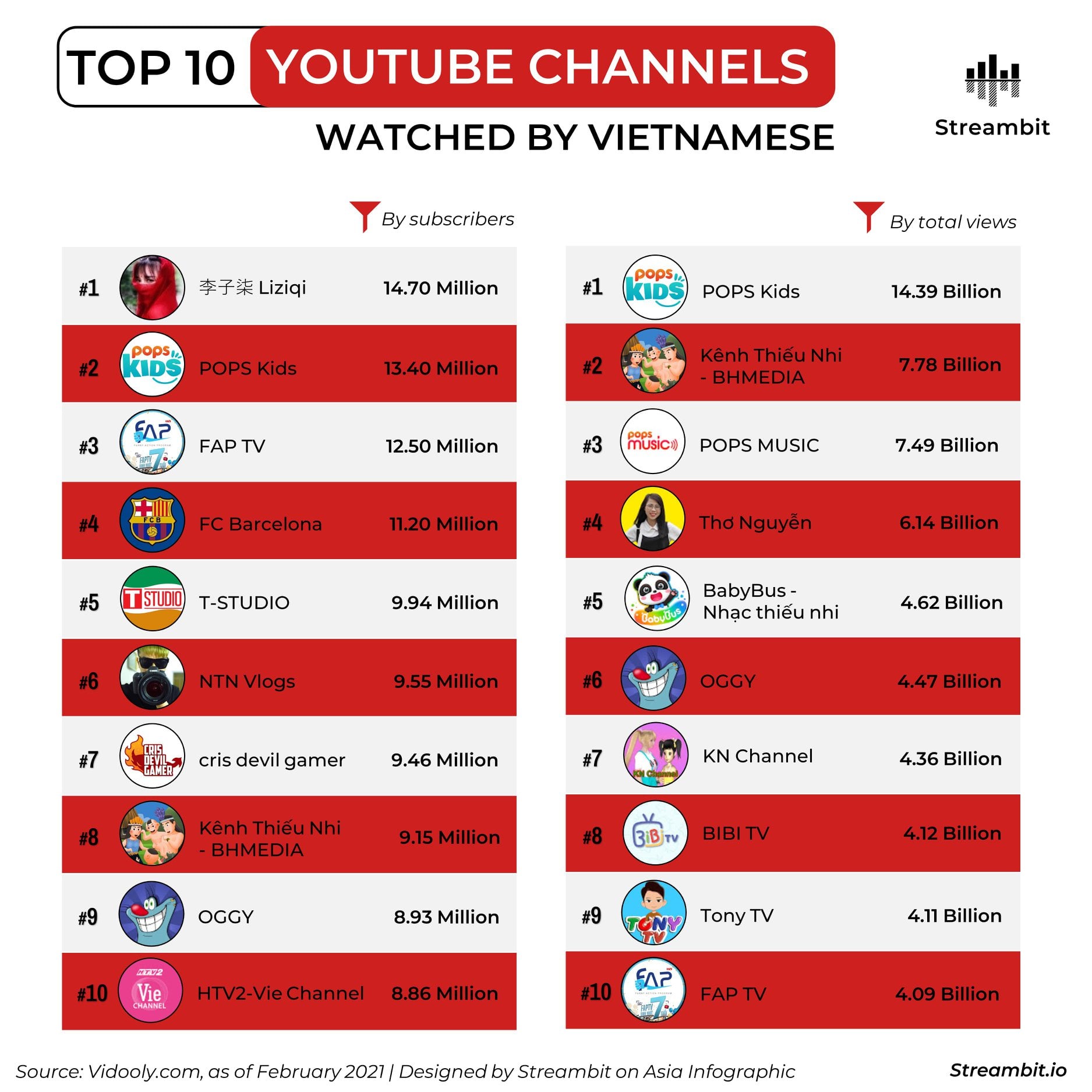 Bảng xếp hạng các kênh YouTube được người Việt xem nhiều nhất đầu năm 2021, bất ngờ về vị trí của Thơ Nguyễn - Ảnh 1. Bảng xếp hạng các kênh YouTube được người Việt xem nhiều nhất đầu năm 2021, bất ngờ về vị trí của Thơ Nguyễn - Ảnh 1.