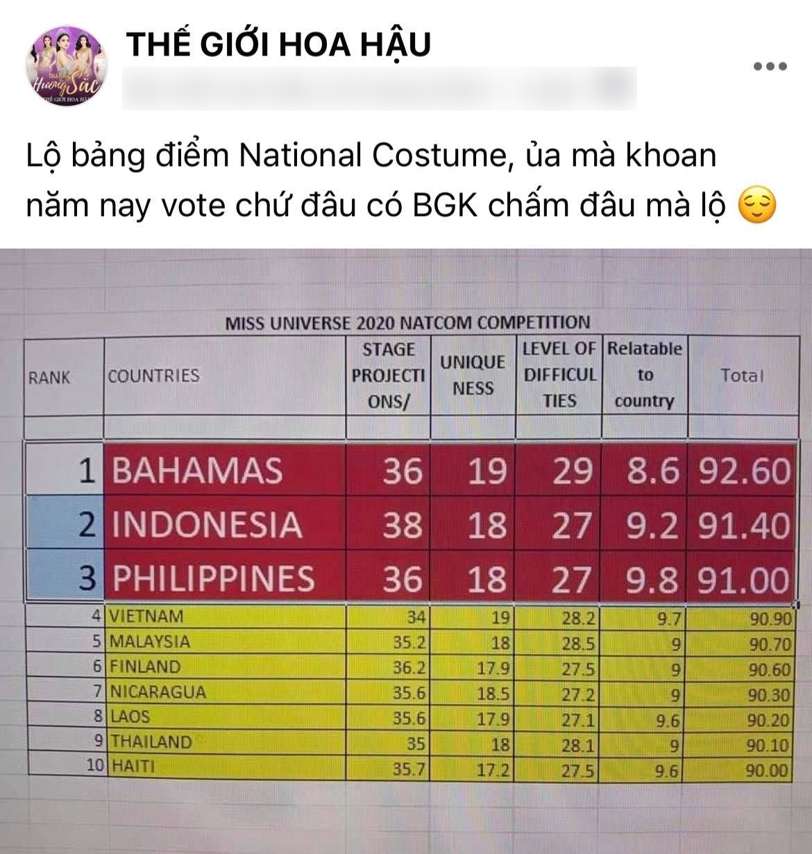 Lộ bảng điểm với thứ hạng bất ngờ của Khánh Vân sau phần thi Quốc phục xuất sắc tại Miss Universe 2020? - Ảnh 3. Lộ bảng điểm với thứ hạng bất ngờ của Khánh Vân sau phần thi Quốc phục xuất sắc tại Miss Universe 2020? - Ảnh 3.