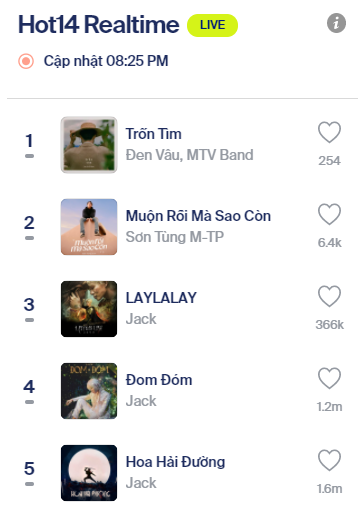 Đen Vâu chính thức cho Sơn Tùng xuống #2, lập thành tích nghệ sĩ duy nhất sở hữu 11 MV Top 1 Trending YouTube Việt Nam! - Ảnh 4.