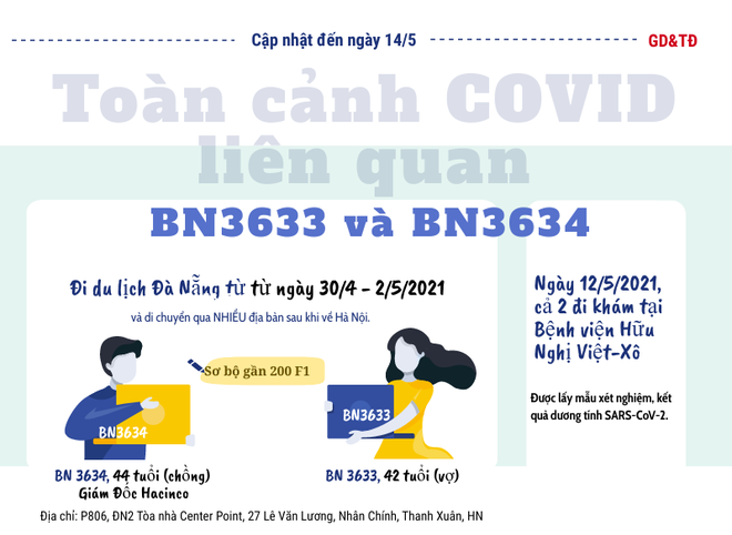 Dịch Covid-19 ngày 14/5: Hà Nội thêm 7 ca dương tính mới; Hưng Yên dỡ bỏ phong tỏa ổ dịch tại huyện Phù Cừ - Ảnh 1.