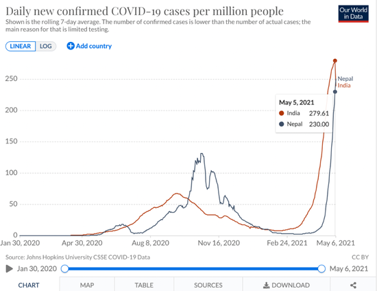 Vượt qua Ấn Độ, tâm chấn Covid-19 đang chuyển hướng sang nước láng giềng, tỉ lệ nhiễm bệnh cao gấp đôi - Ảnh 2.
