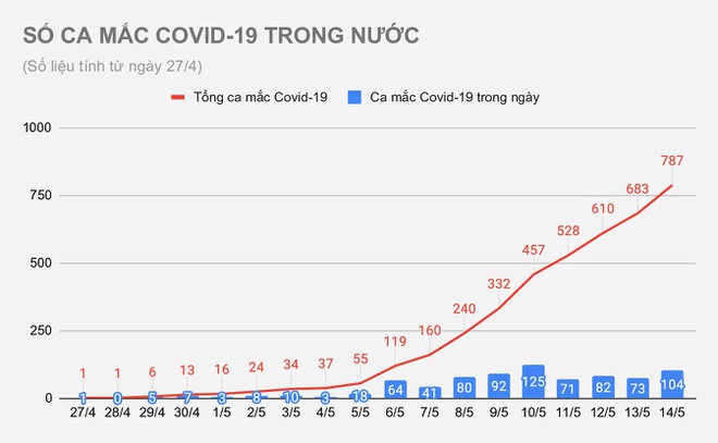 Diễn biến dịch ngày 14/5: Bác sĩ Bệnh viện Phổi T.Ư chung chuyến bay với Giám đốc Hacinco mắc Covid-19; Thái Bình ghi nhận thêm 2 ca dương tính với SARS-CoV-2 - Ảnh 1.