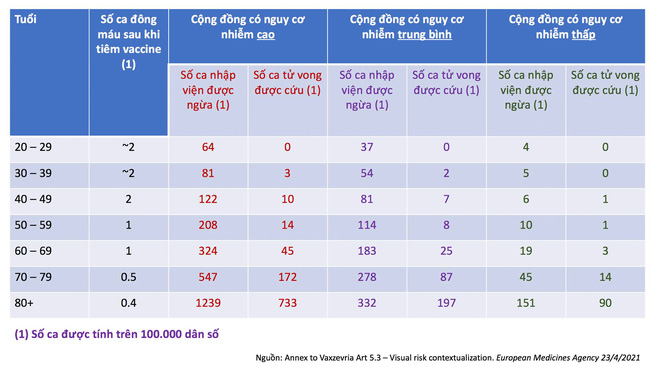 GS Nguyễn Tuấn: Giữa mắc Covid-19, nhập viện, thở máy và tiêm vaccine bạn chọn cái nào? 4 lý do để chọn AstraZeneca - Ảnh 4.