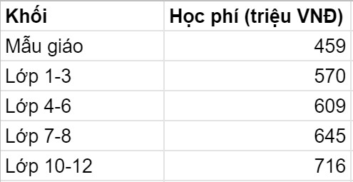 5 trường quốc tế có mức học phí 2021-2022 cao ngất ngưởng tại TP. HCM: Phụ huynh phải trả trên dưới nửa tỷ đồng cho con đi học lớp 1  - Ảnh 2.