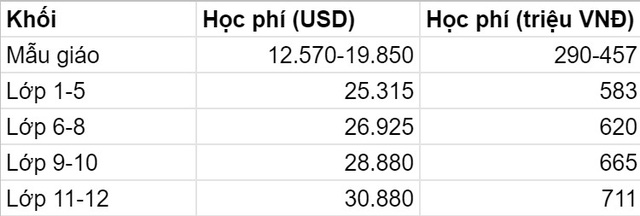  5 trường quốc tế có mức học phí 2021 - 2022 đắt đỏ bậc nhất Hà Nội: Cho con vào lớp 1 cũng ngang ngửa mua một chiếc xe hơi  - Ảnh 2.