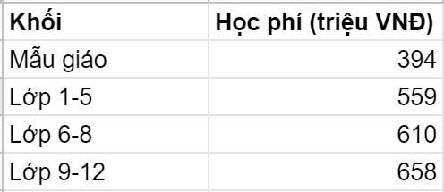  5 trường quốc tế có mức học phí 2021 - 2022 đắt đỏ bậc nhất Hà Nội: Cho con vào lớp 1 cũng ngang ngửa mua một chiếc xe hơi  - Ảnh 4.