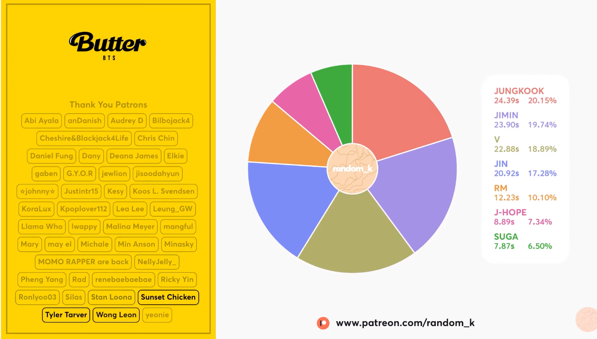 Butter BTS партии. Распределение партий БТС. Распределение партий в песнях BTS. Распределение партий в песнях BTS Butter.