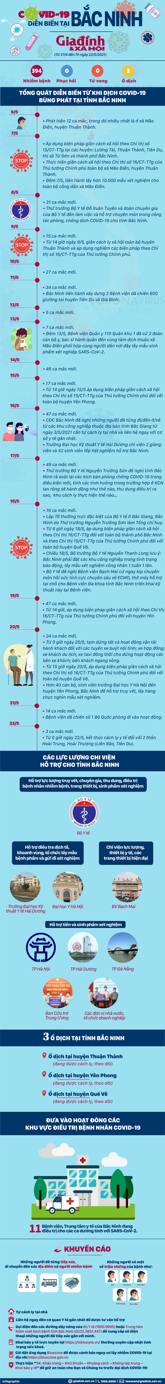 Infographic: Toàn cảnh cuộc chiến với COVID-19 ở Bắc Ninh - Ảnh 1.