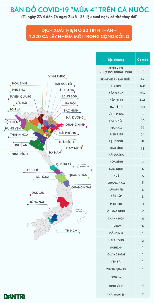 Diễn biến dịch 24/5: Covid-19 có mặt tại 30 tỉnh, thành; Bắc Giang vẫn đang tăng nhanh số ca bệnh mới - Ảnh 1.