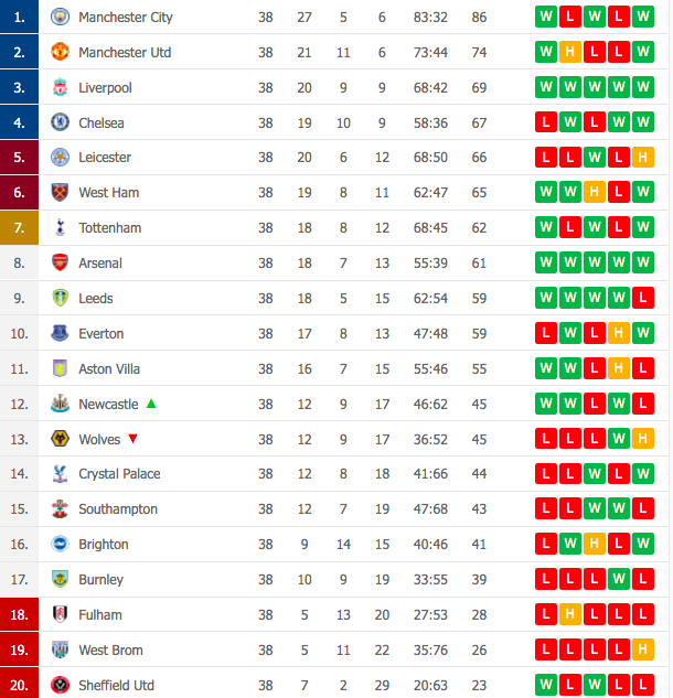 Leicester hụt vé dự Champions League sau sai lầm không thể tha thứ của thủ môn đội trưởng - Ảnh 9.