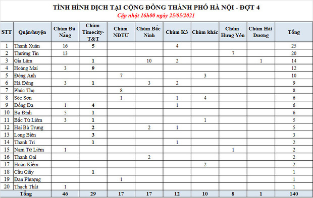 Dịch Covid-19 ngày 25/5: Thêm 284 ca mắc trong nước, Bộ trưởng Bộ Y tế đề nghị dồn tổng lực cho Bắc Giang - Ảnh 1.