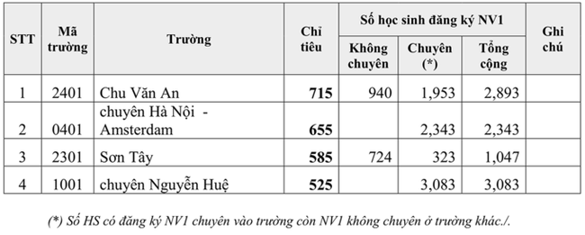 Đây là ngôi trường chuyên có tỷ lệ chọi cao nhất năm nay: Muốn tăng khả năng đỗ, thí sinh cần thực hiện đủ 3 bước sau - Ảnh 1.