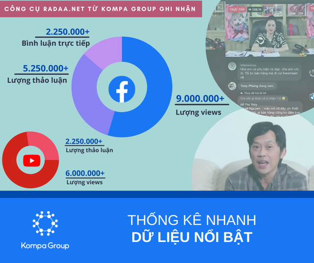 Số liệu thống k&ecirc; ảnh hưởng khổng lồ từ buổi livestream kỷ lục của b&agrave; Phương Hằng: 2 triệu lượt b&igrave;nh luận trực tiếp, 5 triệu lượt thảo luận v&agrave; 9 triệu view từ FB, chưa kể YouTube - Ảnh 1.