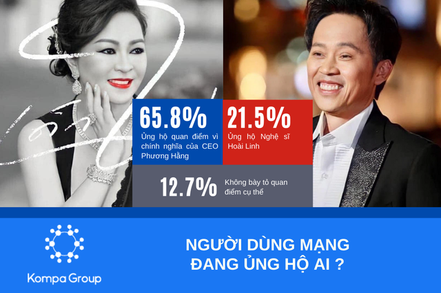 Số liệu thống k&ecirc; ảnh hưởng khổng lồ từ buổi livestream kỷ lục của b&agrave; Phương Hằng: 2 triệu lượt b&igrave;nh luận trực tiếp, 5 triệu lượt thảo luận v&agrave; 9 triệu view từ FB, chưa kể YouTube - Ảnh 2.