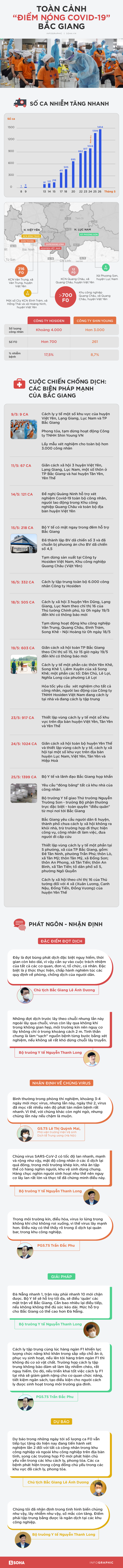 Infographics: TOÀN CẢNH ĐIỂM NÓNG COVID-19 BẮC GIANG - Ảnh 2.