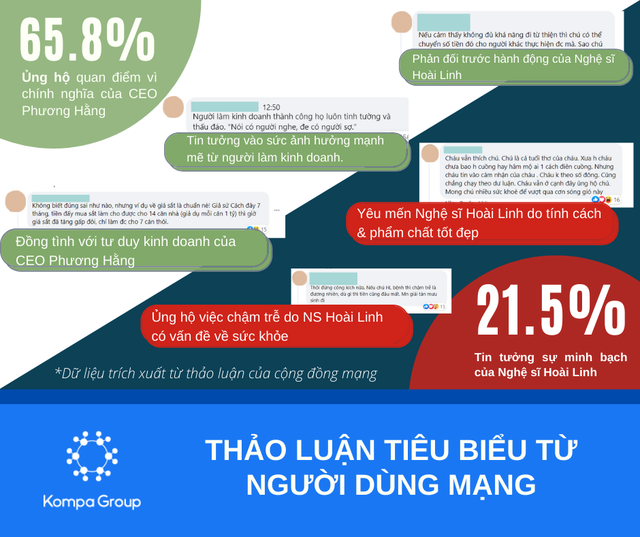Số liệu thống k&ecirc; ảnh hưởng khổng lồ từ buổi livestream kỷ lục của b&agrave; Phương Hằng: 2 triệu lượt b&igrave;nh luận trực tiếp, 5 triệu lượt thảo luận v&agrave; 9 triệu view từ FB, chưa kể YouTube - Ảnh 3.