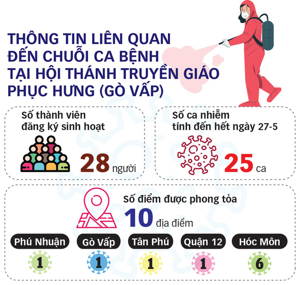 Diễn biến dịch ngày 28/5: Thêm 40 ca mắc mới; Hà Nội phong tỏa tòa nhà gần 300 hộ dân ở khu chung cư Eco Lake View - Ảnh 1.