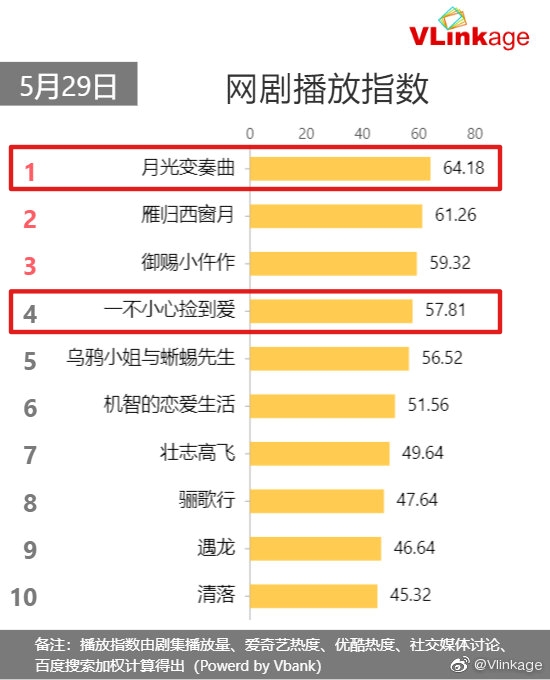 Cảnh hôn của Ngu Thư Hân - Đinh Vũ Hề giành lại Top 1 từ Triệu Lộ Tư, nhưng vẫn thua kém ở một điểm khó thấy - Ảnh 1.