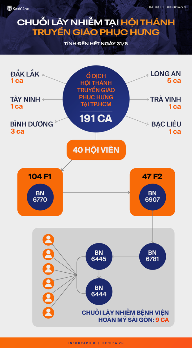 Diễn biến dịch ngày 1/6: Thêm 111 ca mắc mới; Bắc Giang phát hiện 146 ca dương tính ở ổ dịch Khu công nghiệp Quang Châu - Ảnh 1.