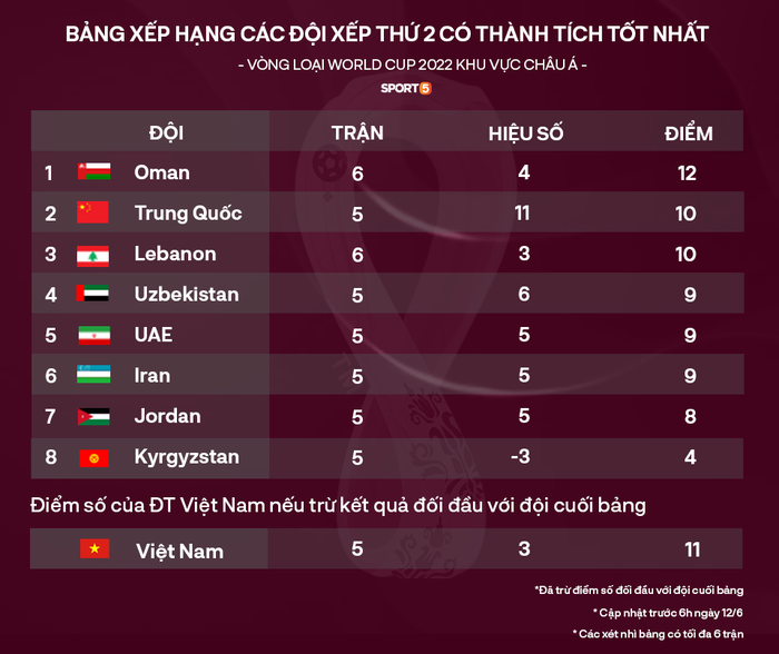 V&ograve;ng loại World Cup 2022: Cơ hội để ĐT Việt Nam đi tiếp nếu thua UAE - Ảnh 2.