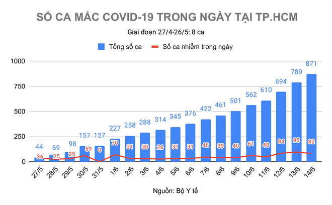 Diễn biến dịch ngày 14/6: Thêm 75 ca mắc mới Covid-19; TP.HCM còn nhiều F0 lẩn khuất trong cộng đồng - Ảnh 1.