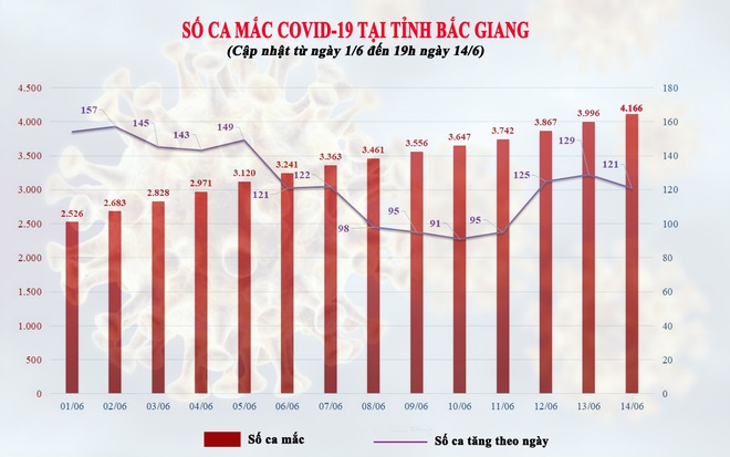 Diễn biến dịch ngày 15/6: Thêm 70 ca mắc mới; TP.HCM tìm người tới quán cháo, tiệm cơm ở quận 11 - Ảnh 2. Diễn biến dịch ngày 15/6: Thêm 70 ca mắc mới; TP.HCM tìm người tới quán cháo, tiệm cơm ở quận 11 - Ảnh 2.