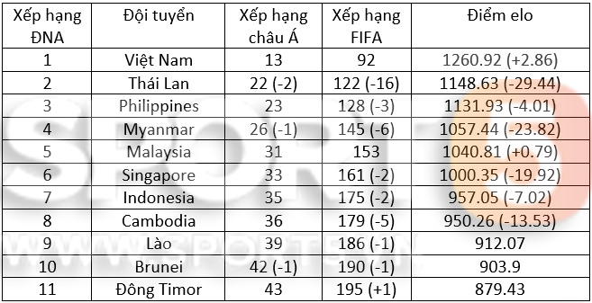 Báo chí Thái Lan thất vọng khi đội nhà bị loại, lại còn để đội tuyển Việt Nam bỏ xa 30 bậc trên BXH FIFA tháng 6 - Ảnh 2.