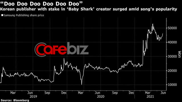 Chán làm giá Bitcoin, Elon Musk tweet nhắc tới bài hát tỷ view Baby Shark, cổ phiếu công ty chủ quản lập tức tăng - Ảnh 1.