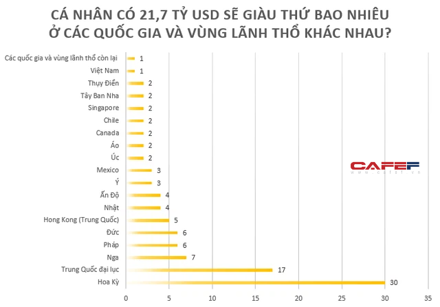 Siêu doanh nghiệp vốn khủng nhất Việt Nam: Nếu CEO Nguyễn Vũ Quốc Anh thực sự có 21,7 tỷ USD sẽ vào top bao nhiêu người giàu nhất hành tinh? - Ảnh 3.