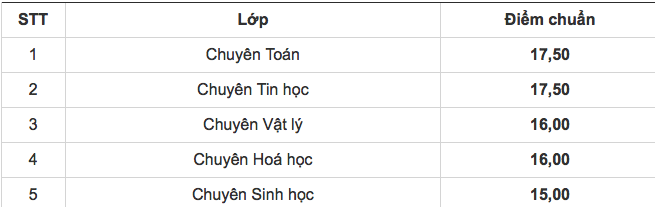 Có hai trường THPT ở Hà Nội công bố điểm thi, điểm trúng tuyển vào lớp 10 - Ảnh 2.