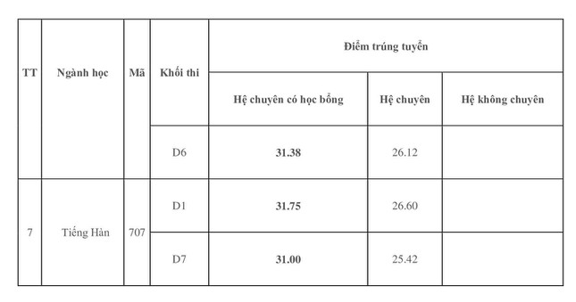 Điểm chuẩn lớp 10 trường THPT chuyên Ngoại ngữ cao nhất 28 điểm - Ảnh 2.