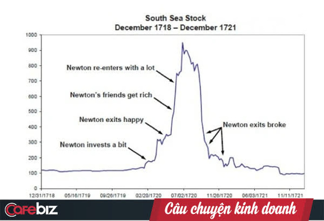 Hiệu ứng Lollapalooza khiến Isaac Newton cũng đưa ra quyết định sai: Khi phát huy tác dụng, 1 cộng 1 sẽ bằng 11 hoặc... 33 - Ảnh 1.