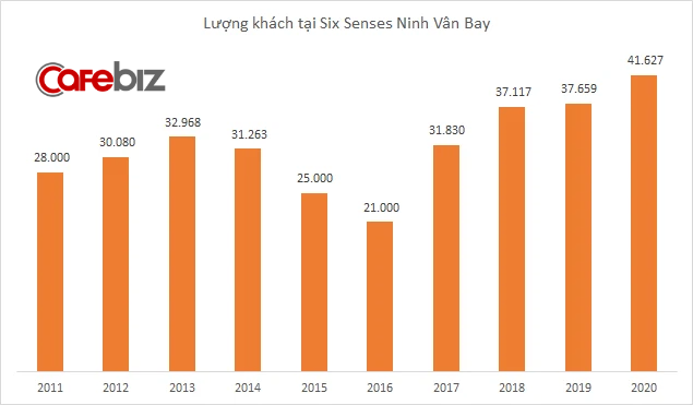 Ngược sóng mùa Covid: Khu nghỉ dưỡng sang chảnh Six Senses Ninh Vân Bay đón lượng khách cao kỷ lục, thu về 9 triệu USD, lãi hơn 3 triệu USD - Ảnh 4.